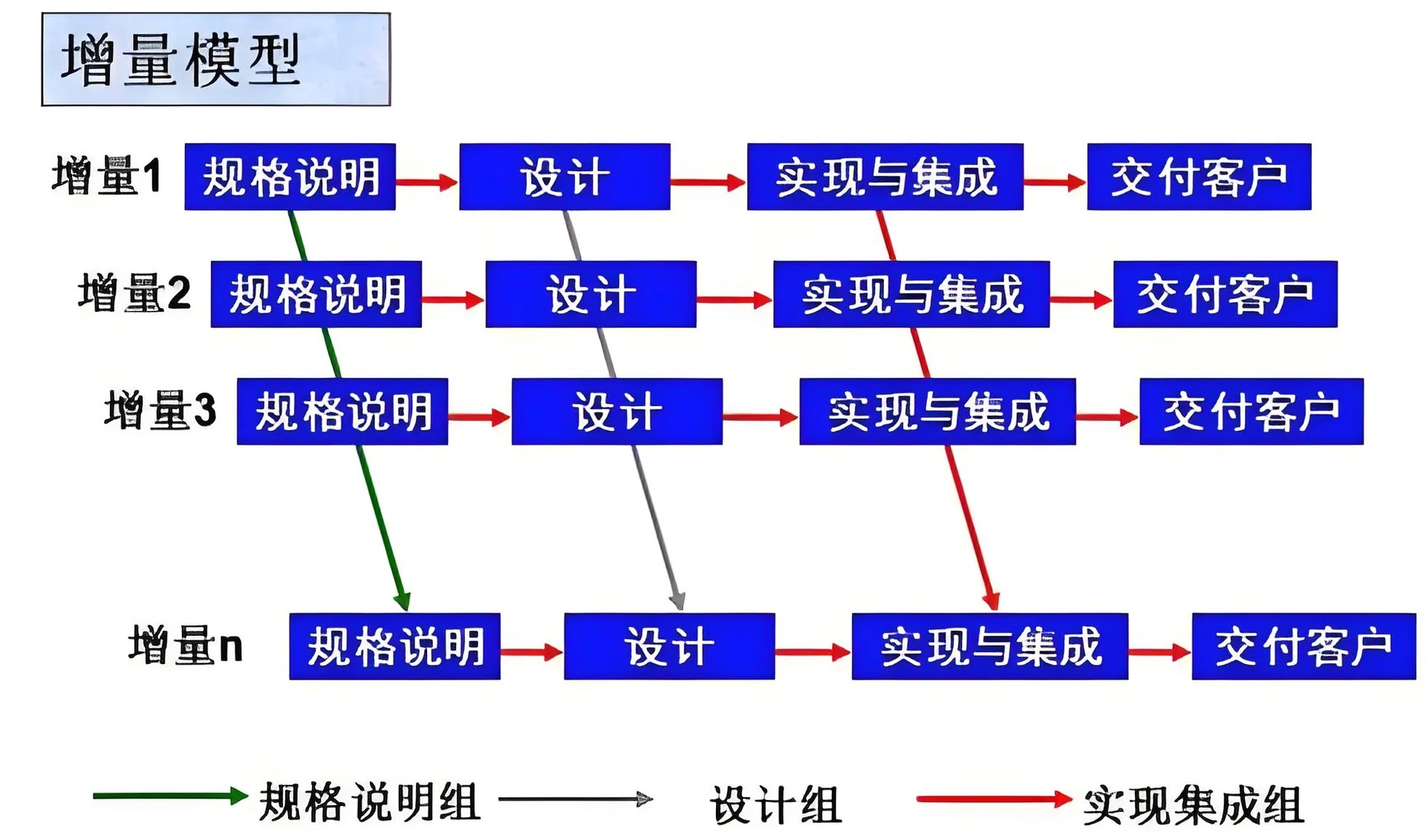 并行构件增量模型