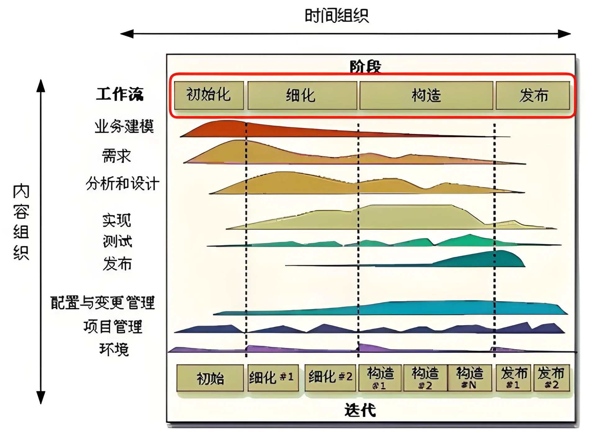 Rational 统一过程流程图