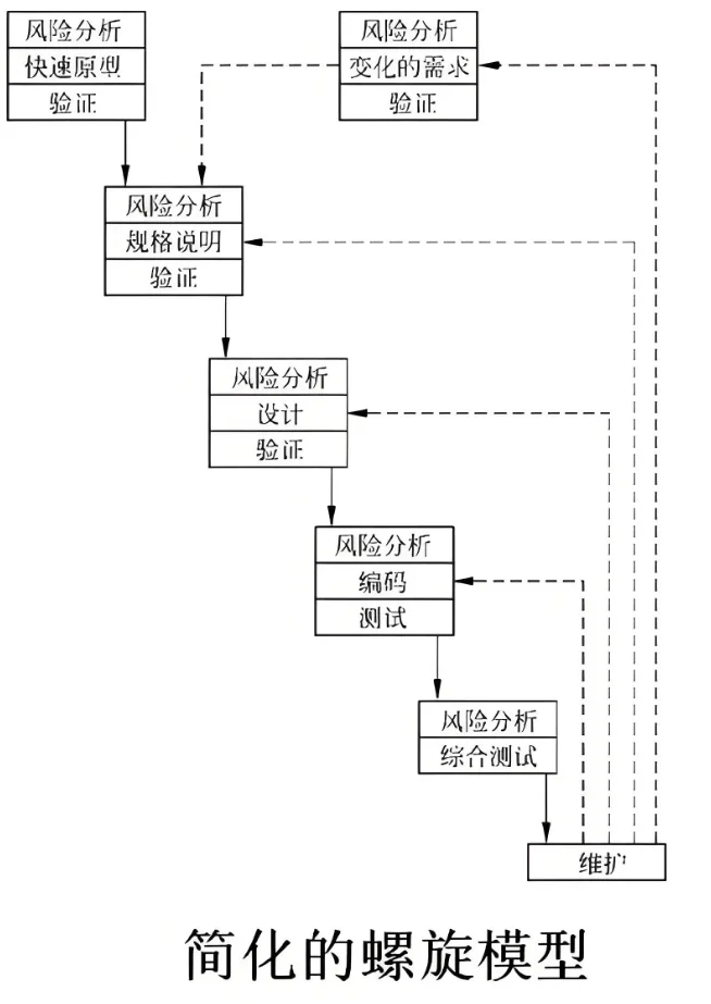 螺旋模型风险驱动流程