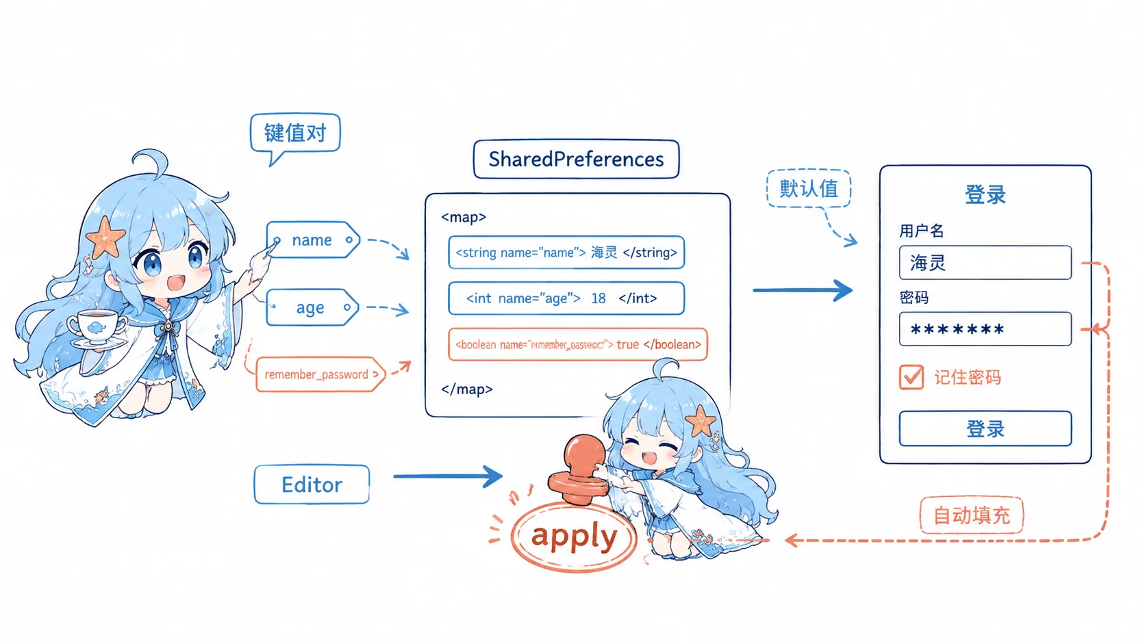 SharedPreferences 记住密码流程