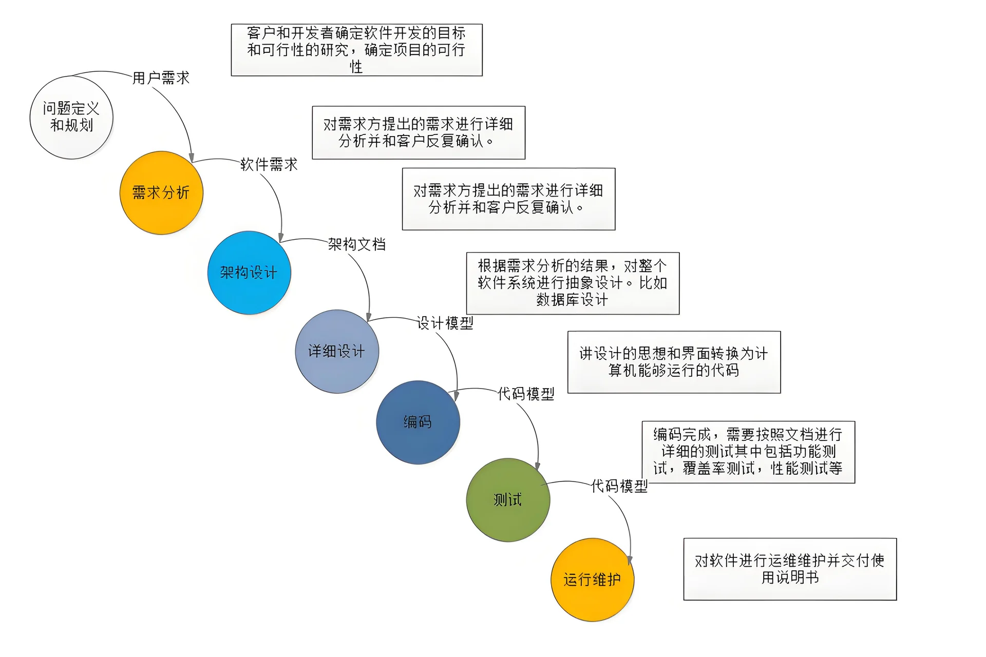 瀑布模型流程示例