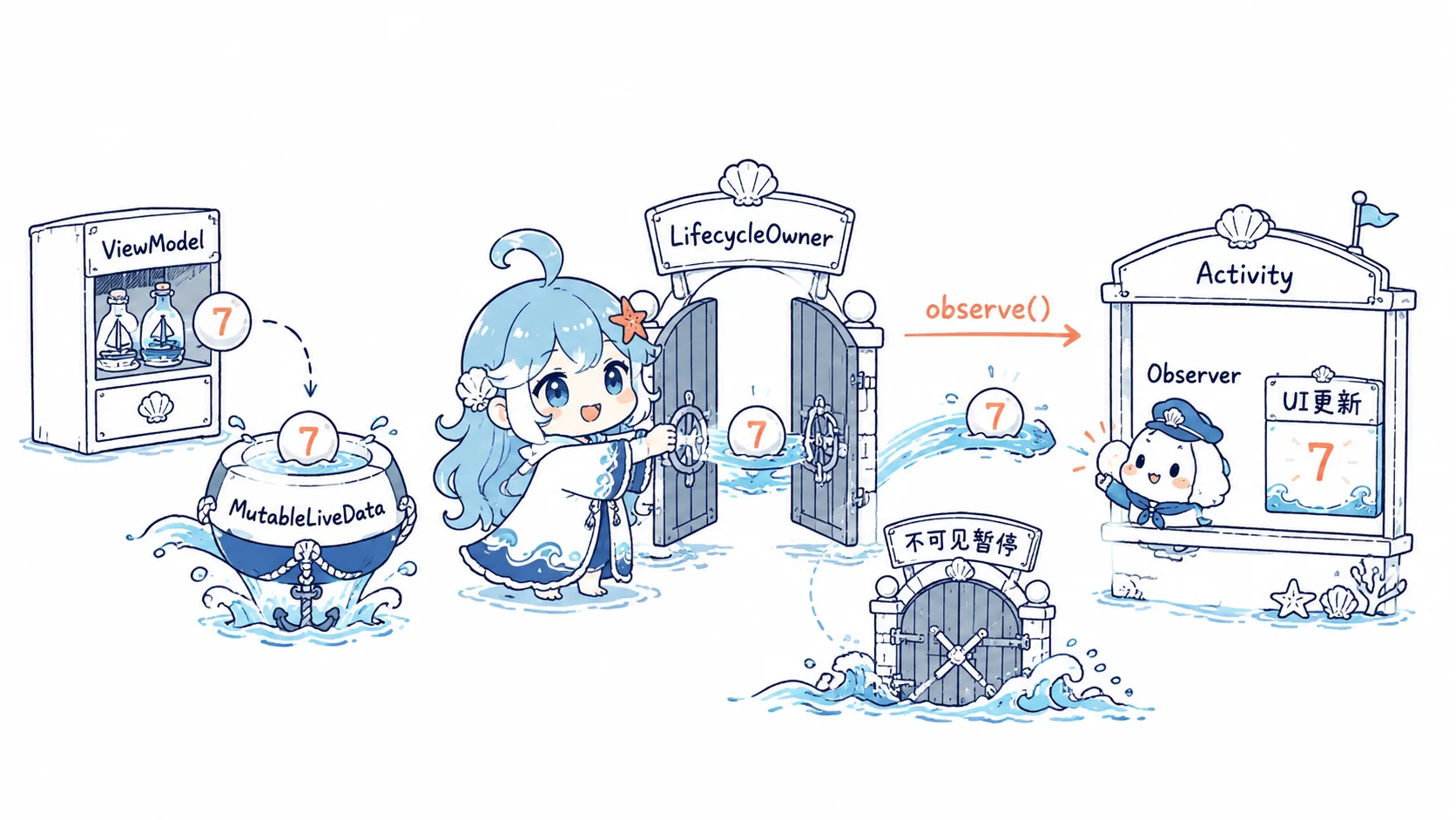 海灵打开 LifecycleOwner 闸门,让 MutableLiveData 的最新计数通过 observe 通知 Activity 更新界面