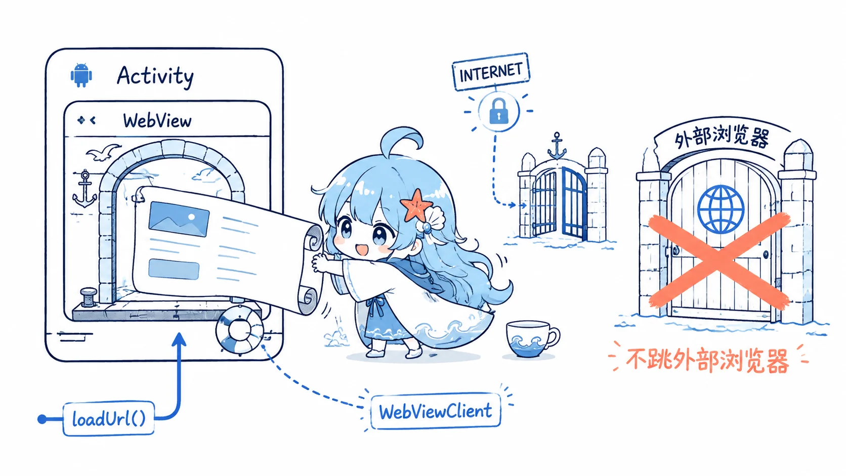 海灵把网页卷轴放进 Activity 内部的 WebView,并用 WebViewClient 阻止跳到外部浏览器