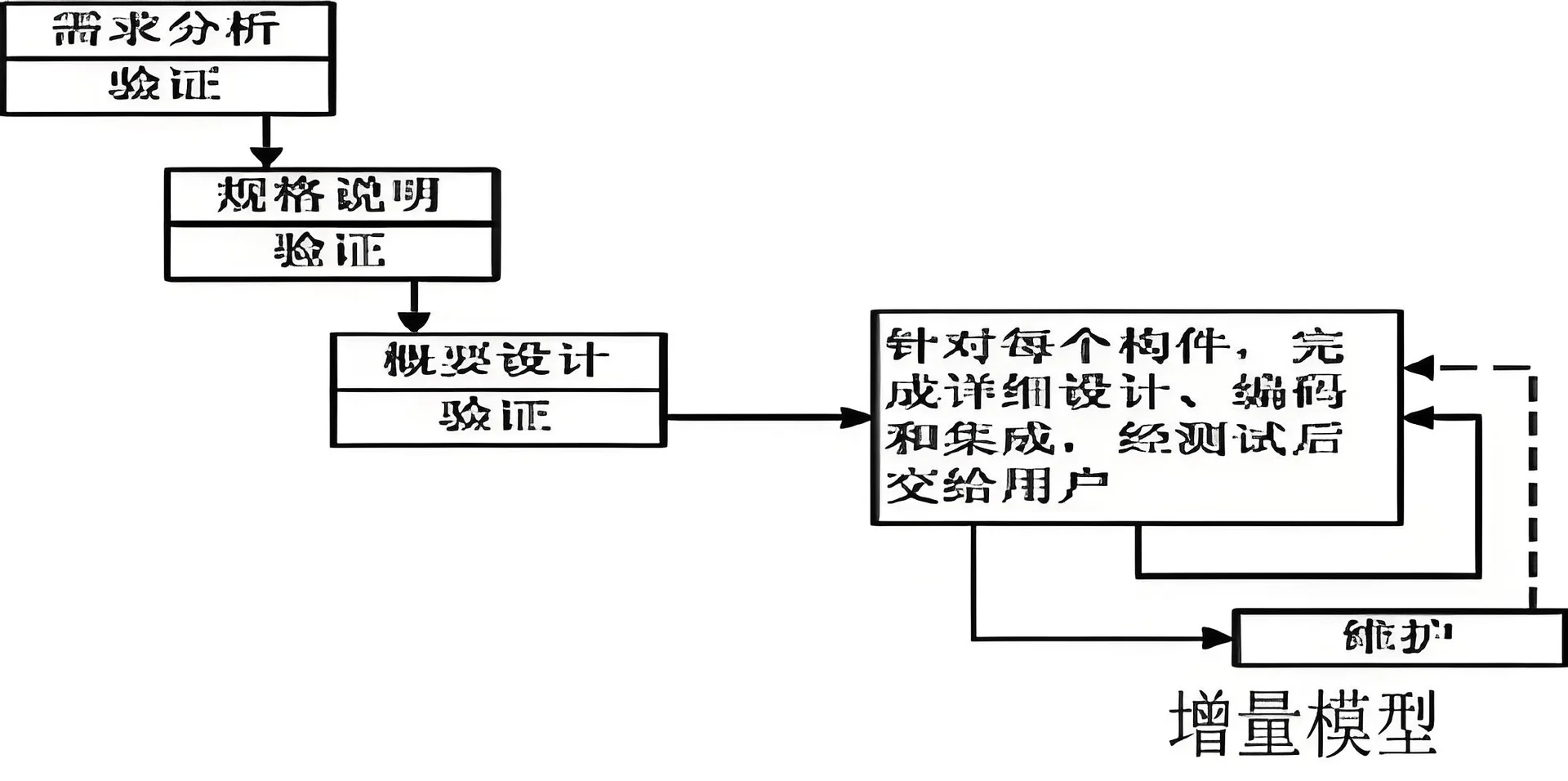 增量模型开发流程