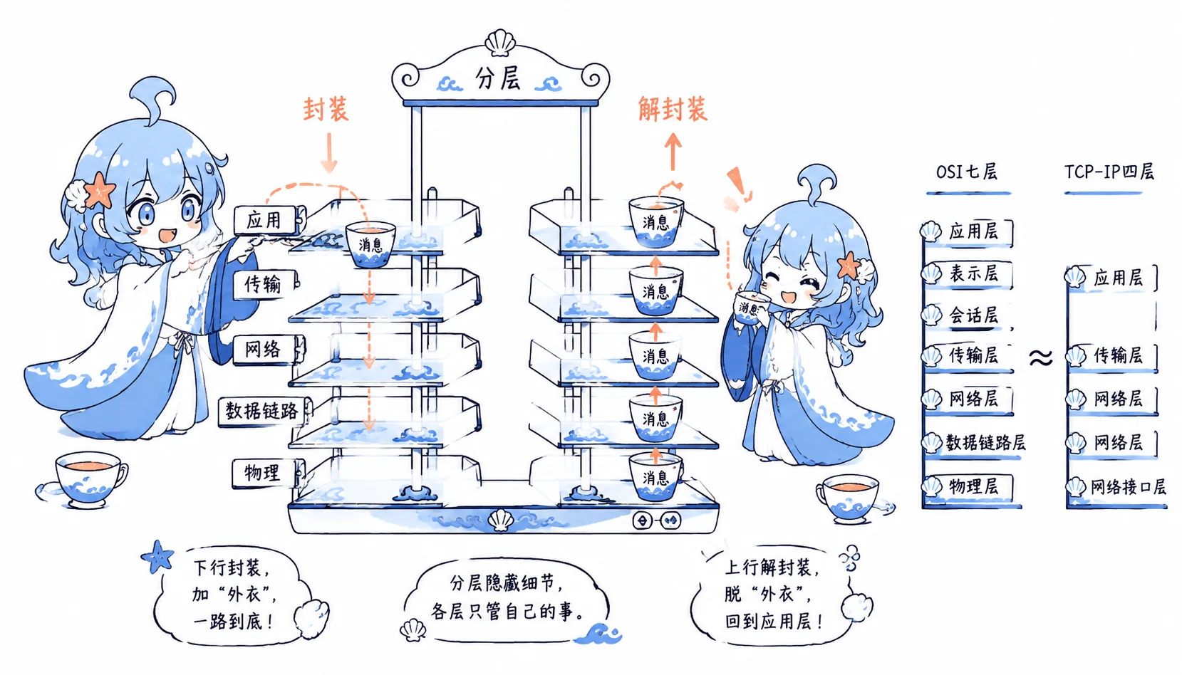 网络分层模型中的封装与解封装