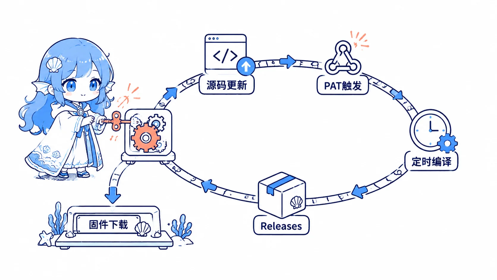 海灵拧动自动化发条,让源码更新、PAT 触发、定时编译和 Releases 串成闭环