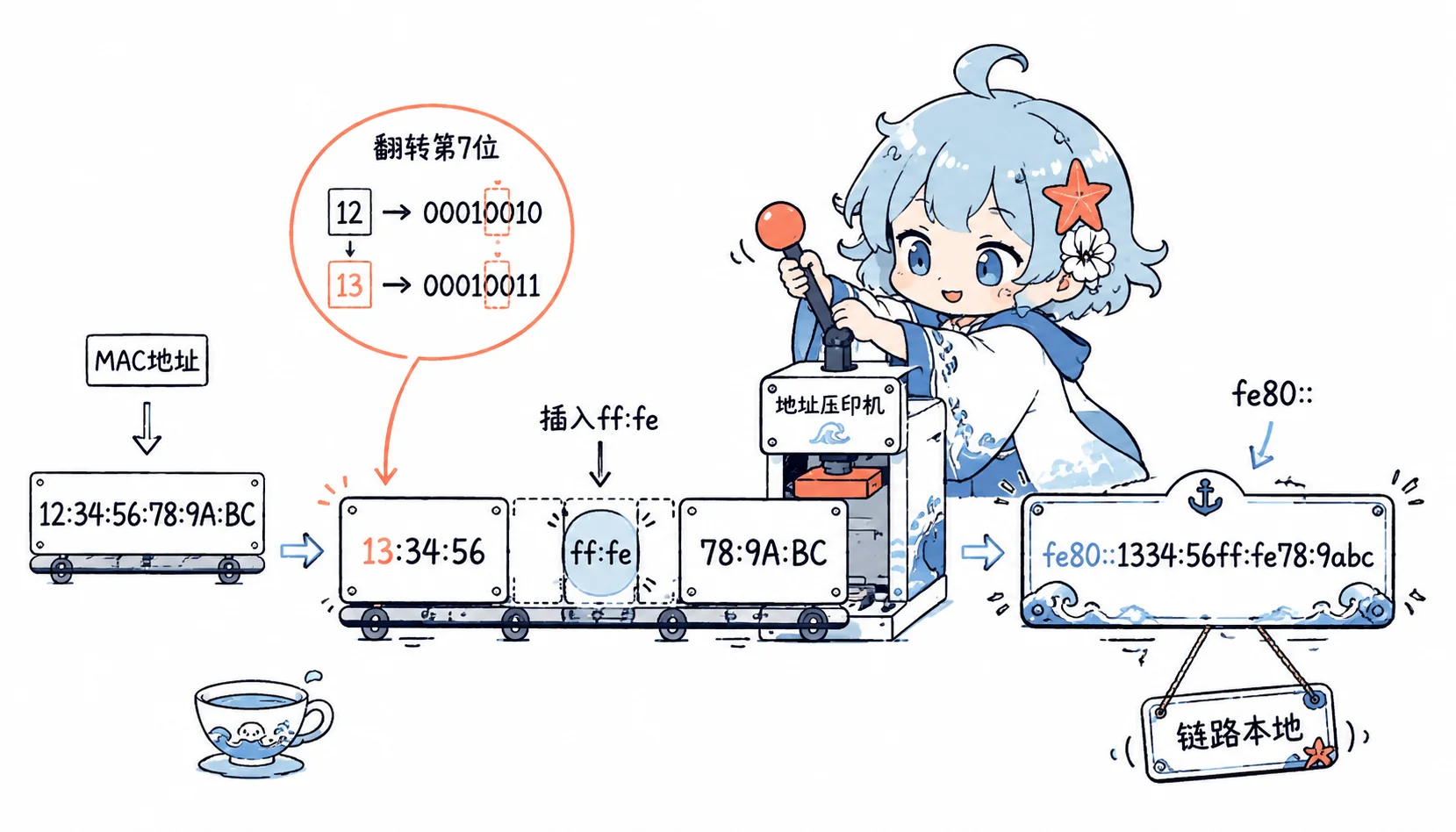 IPv6 链路本地地址的 EUI-64 生成过程