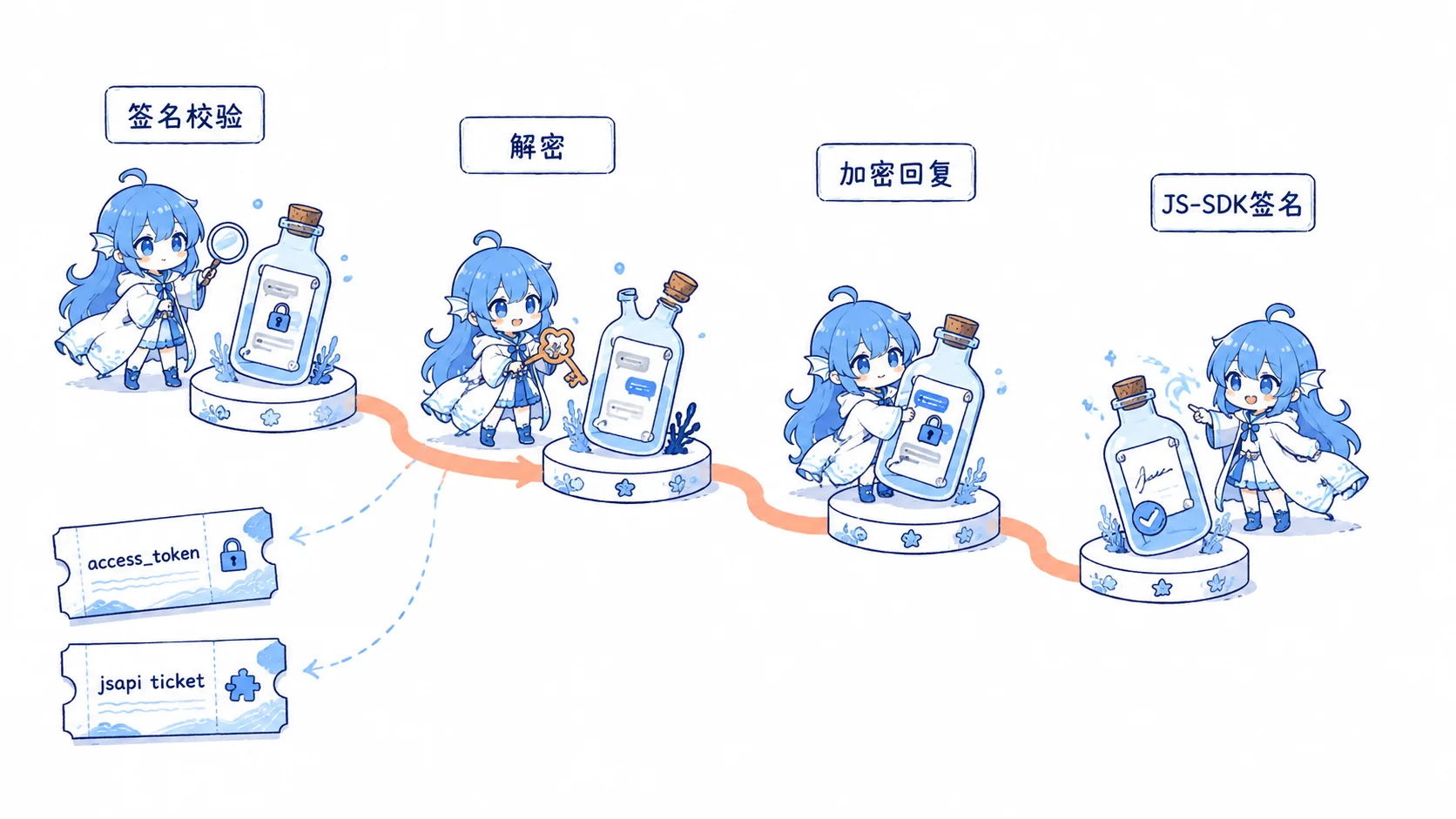 海灵引导企业微信密文经过签名校验、解密、加密回复和 JS-SDK 签名
