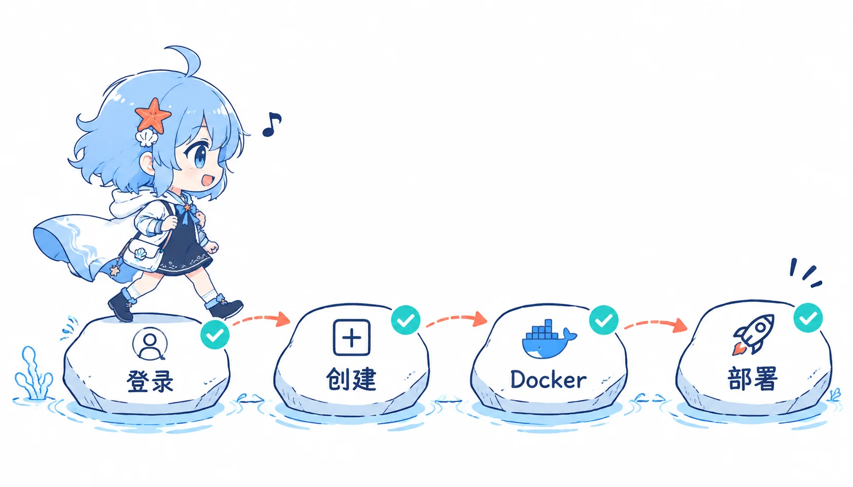 创建示意