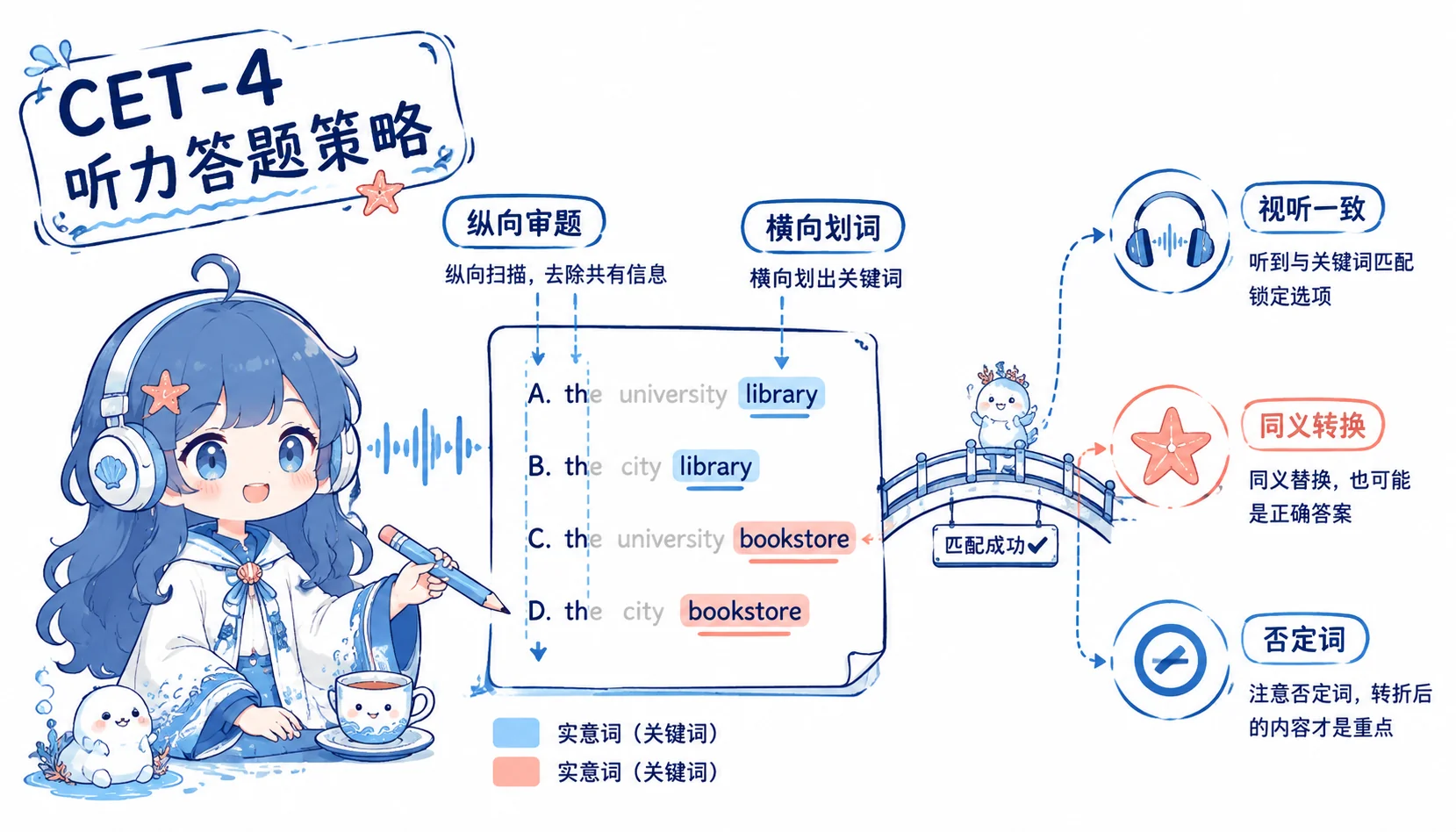 CET-4 听力关键词匹配策略