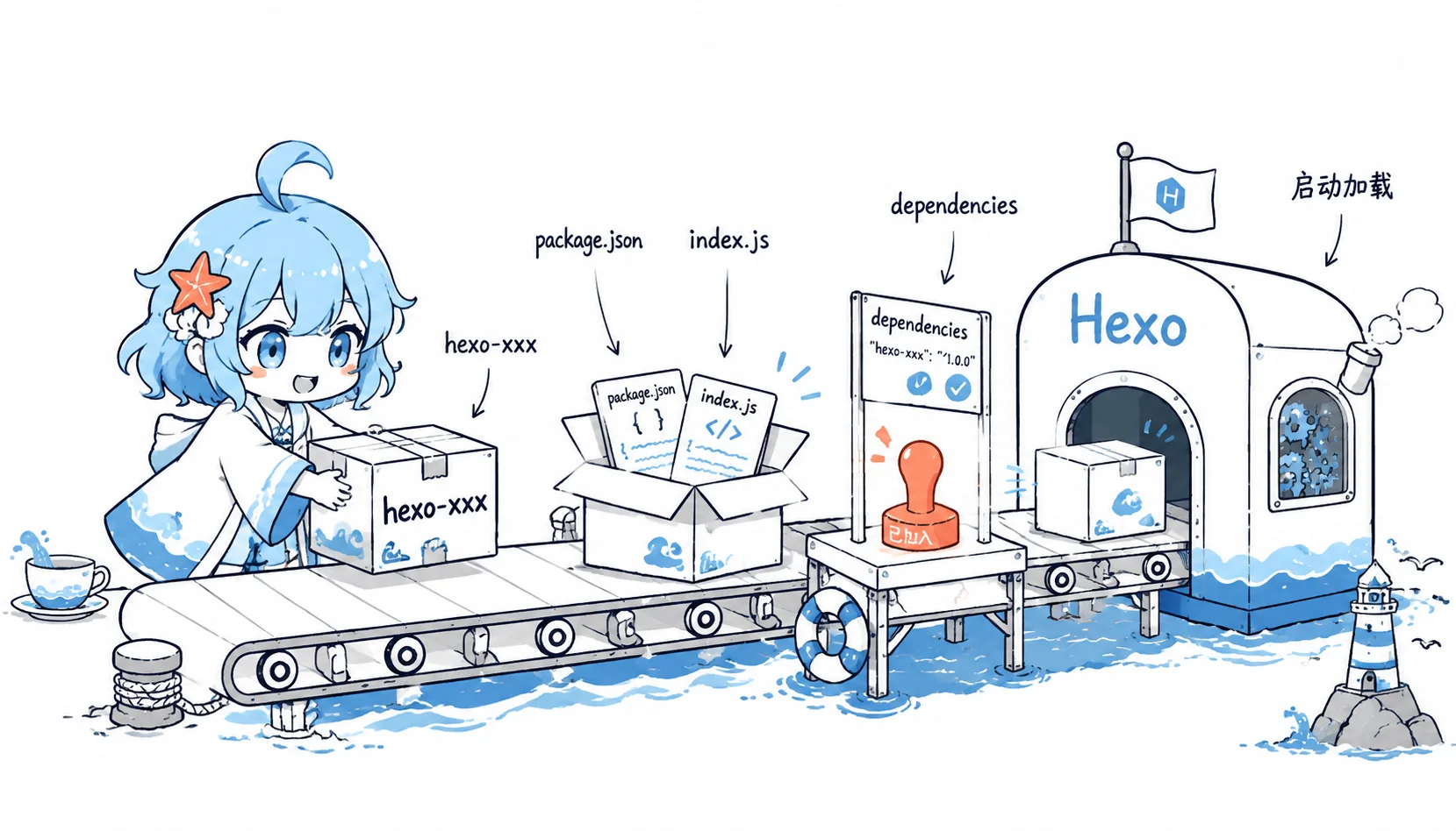 Hexo 插件按命名、入口文件和依赖声明加载