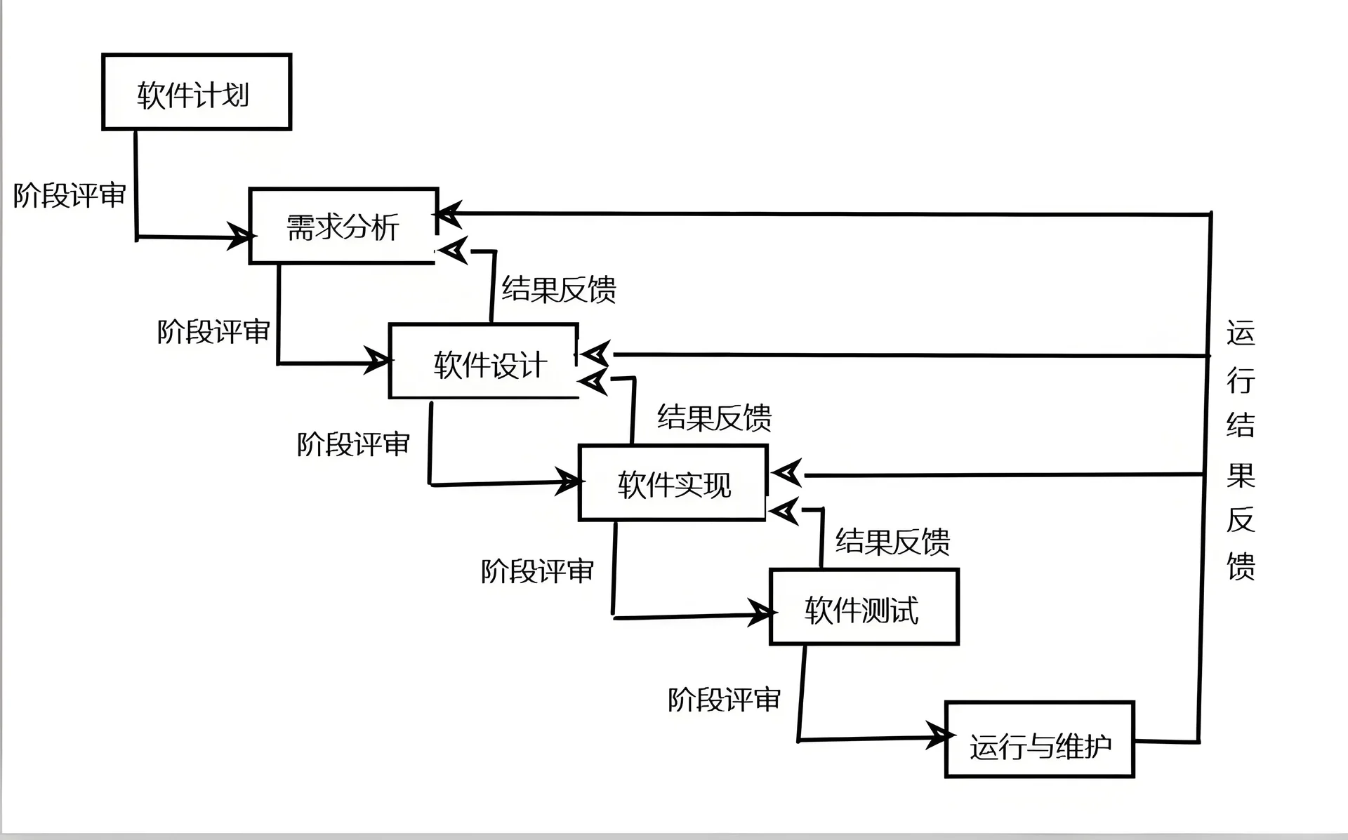 带反馈环的瀑布模型