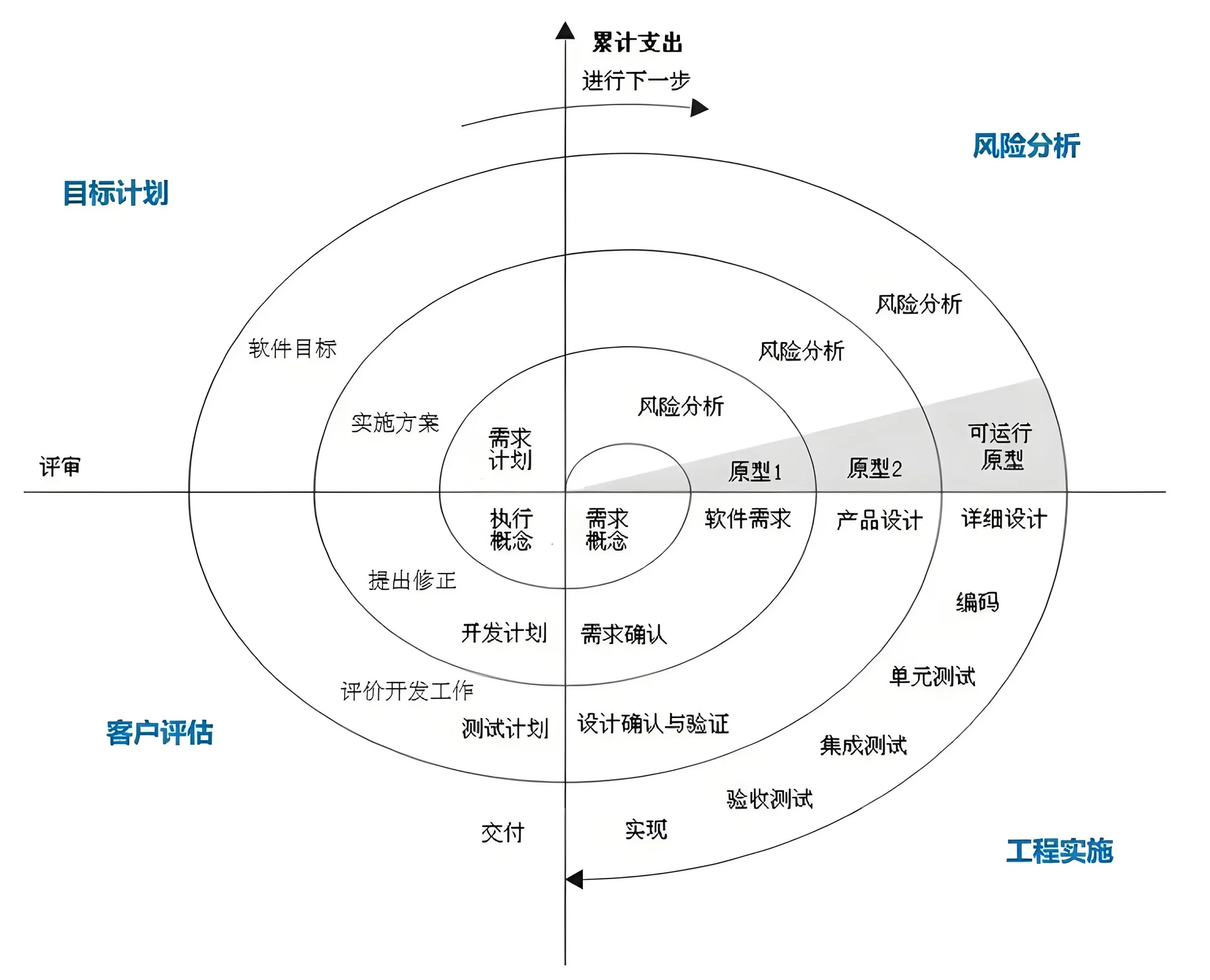 完整螺旋模型示意