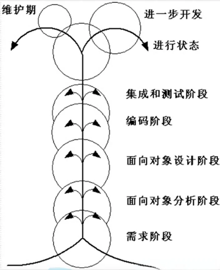 喷泉模型迭代流程